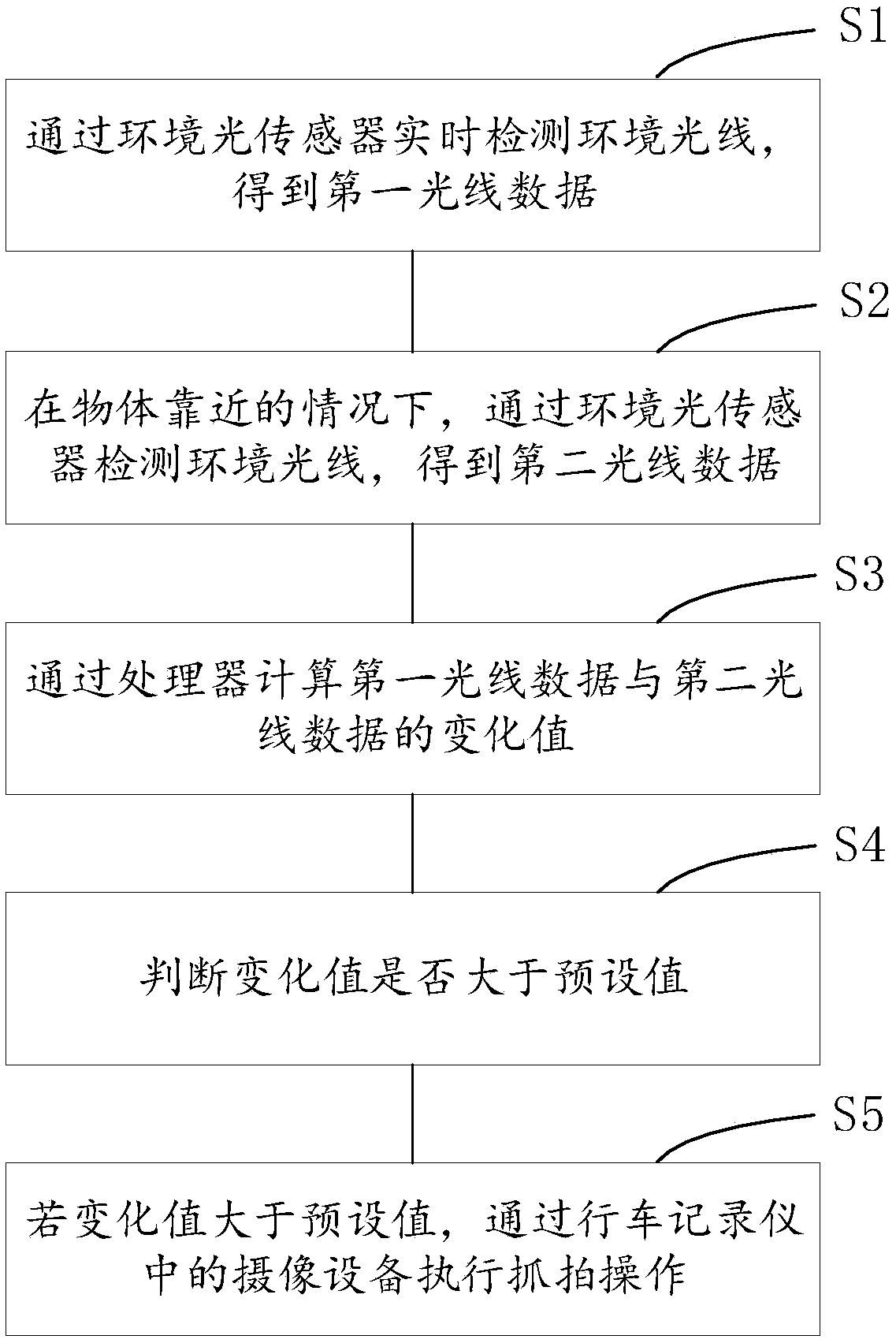 Capturing method and system used by an automobile data recorder