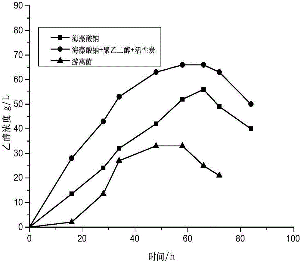 Method of producing ethanol by fermenting immobilized yeast cells taking waste molasses as raw material