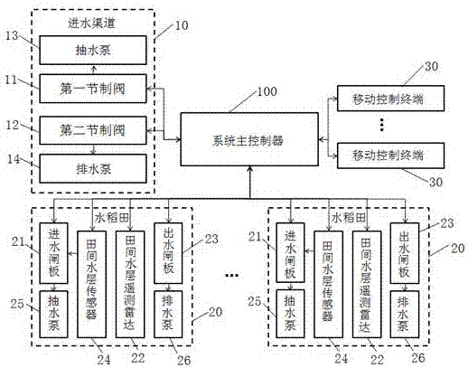 Paddy field precise water-saving irrigation full-automatic control system and irrigation method thereof