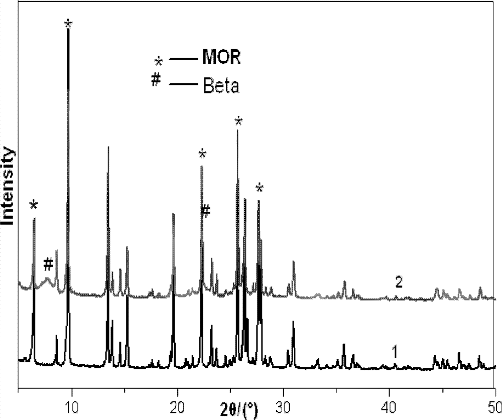 Preparation method of core-shell molecular sieve MOR/BEA (mordenite/bromoethylamine)