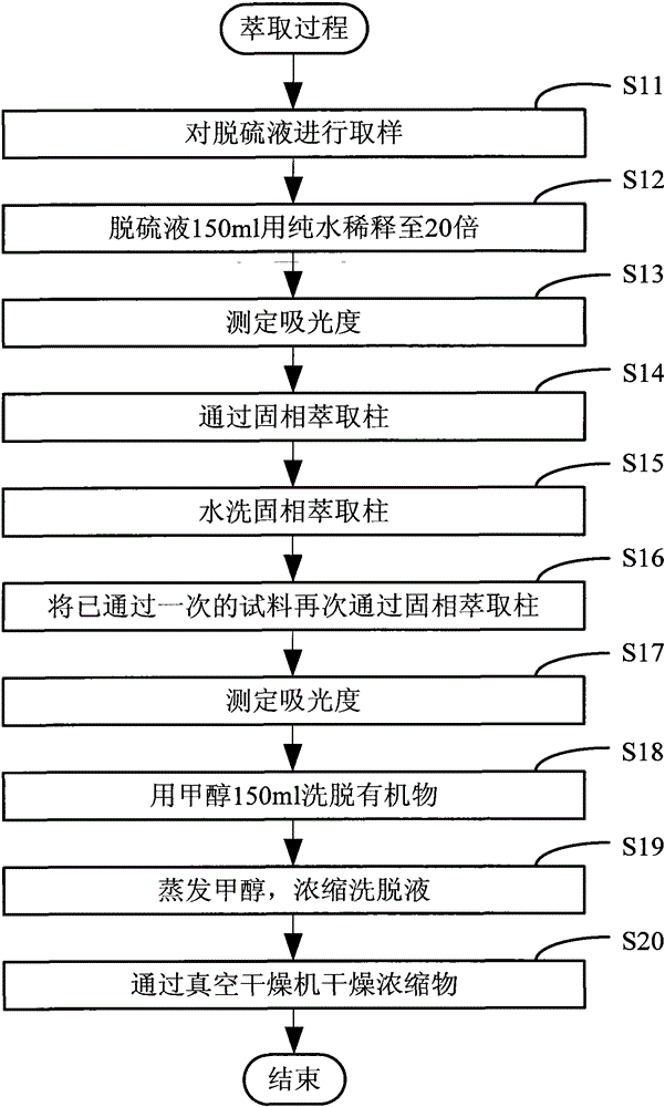 Desulfurization method of coke oven gas