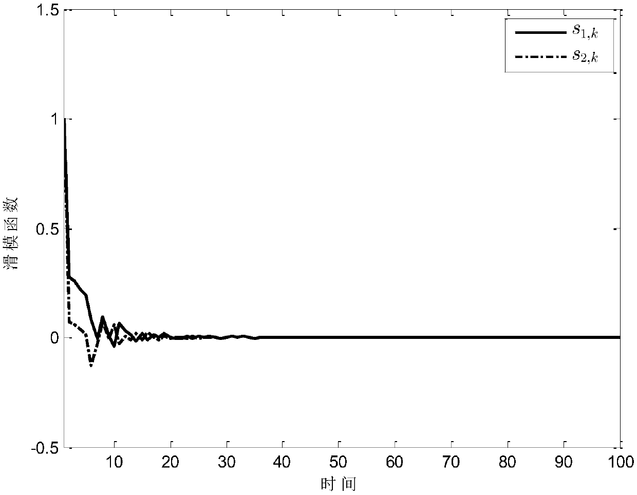Sliding mode control method with random nonlinear disturbance