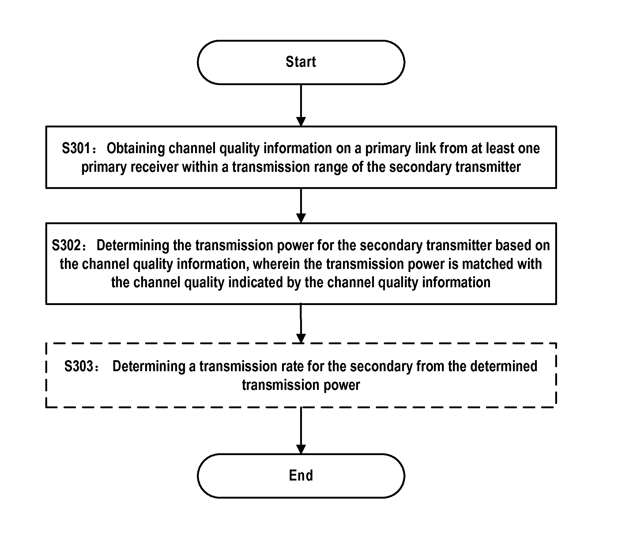 Method and apparatus for determining transmission power of a secondary transmitter in a hierarchical spectrum sharing system