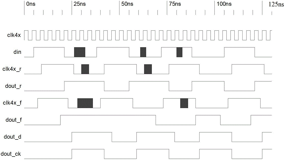 A Method of Filtering Glitch Based on Synchronous Circuit