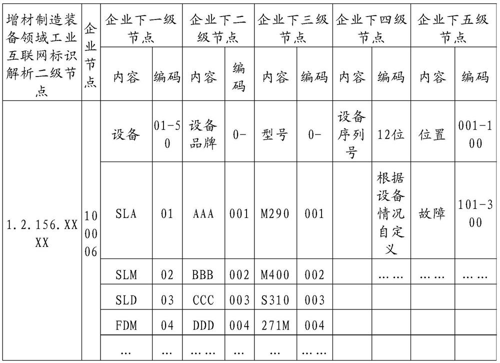 Industrial internet identification coding method and equipment for additive manufacturing equipment