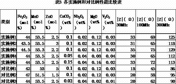 Anti-electromagnetic interference manganese zinc ferrite material and preparation method thereof
