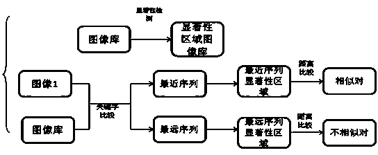 Image retrieval method based on group sparse feature selection