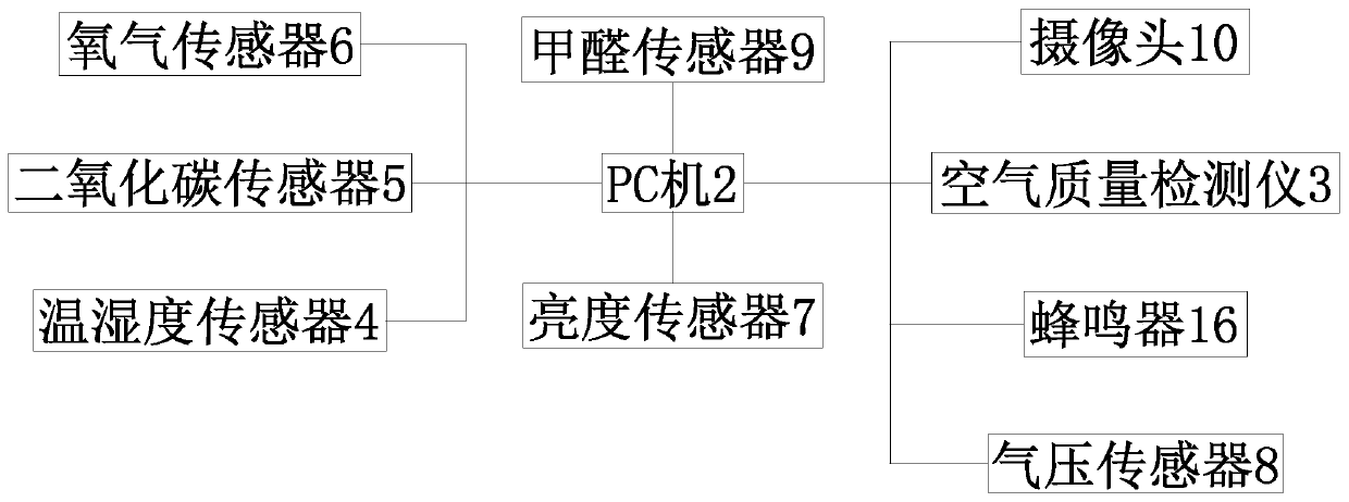 Distributed indoor environment monitoring system