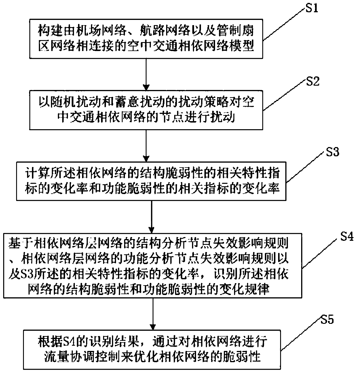 Air traffic dependent network vulnerability identification and control method and system