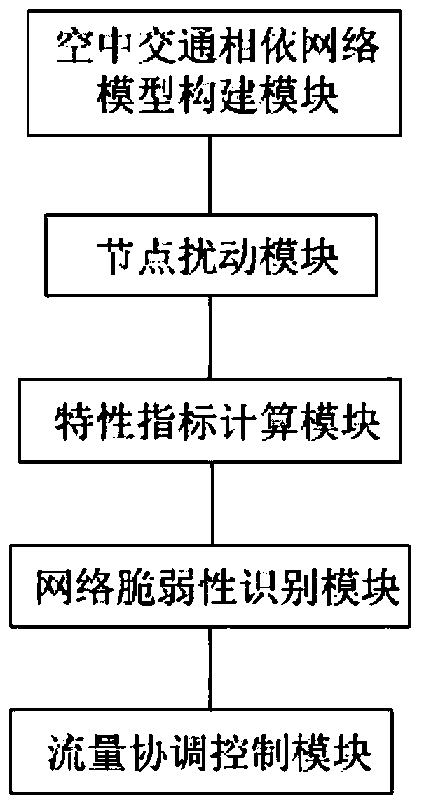 Air traffic dependent network vulnerability identification and control method and system