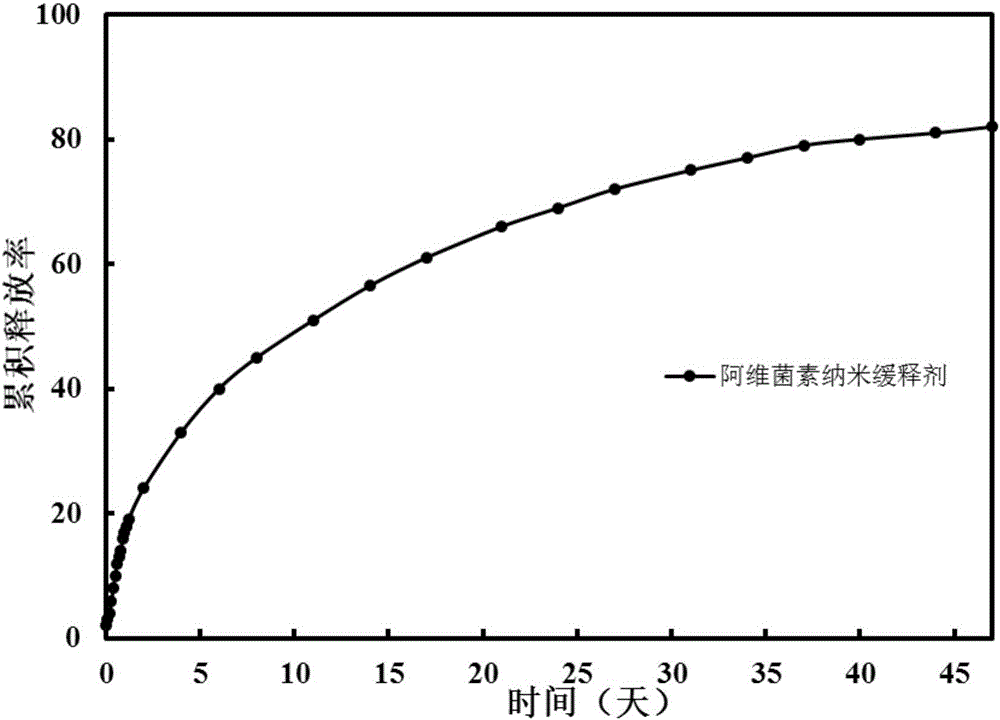 Nano silicon dioxide grafted organic functional polymer macrolide insecticide slow-release agent and preparation method thereof