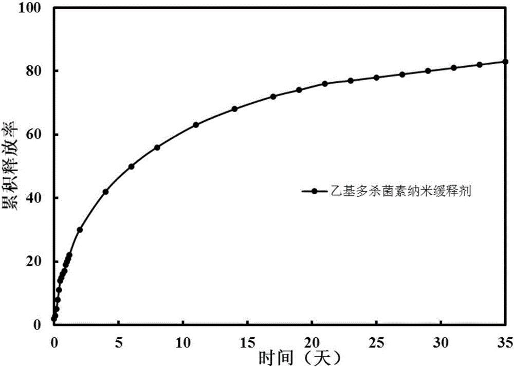 Nano silicon dioxide grafted organic functional polymer macrolide insecticide slow-release agent and preparation method thereof