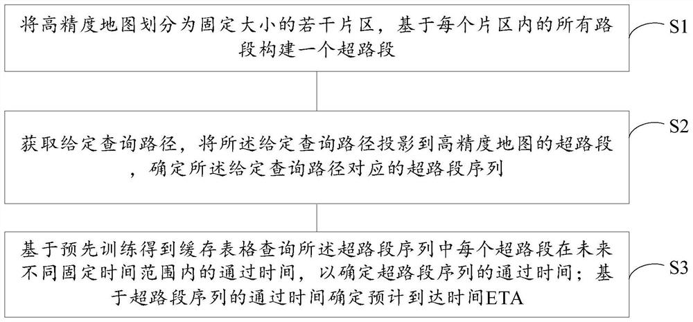 Predicted arrival time calculation method and system based on graph network