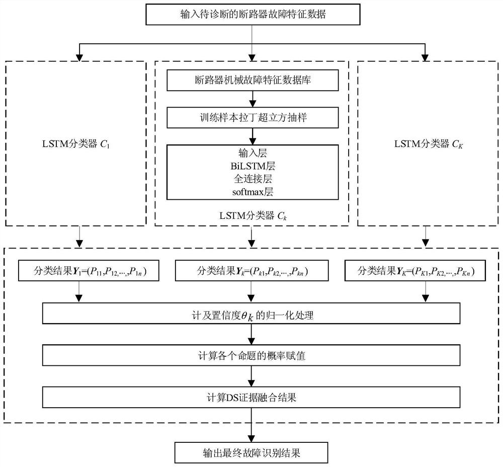 Circuit breaker mechanical fault identification method and device based on DS evidence fusion