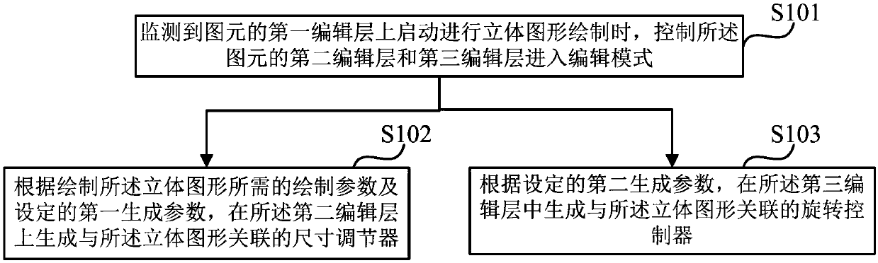 Method and corresponding device for generation and adjustment control of adjustment controller for tridimensional graphs
