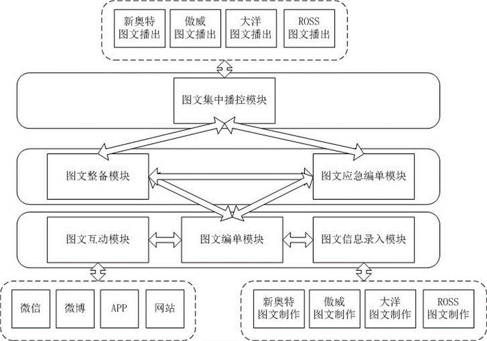 New media fused image-text centralized broadcasting control management system in field of radio and television broadcasting