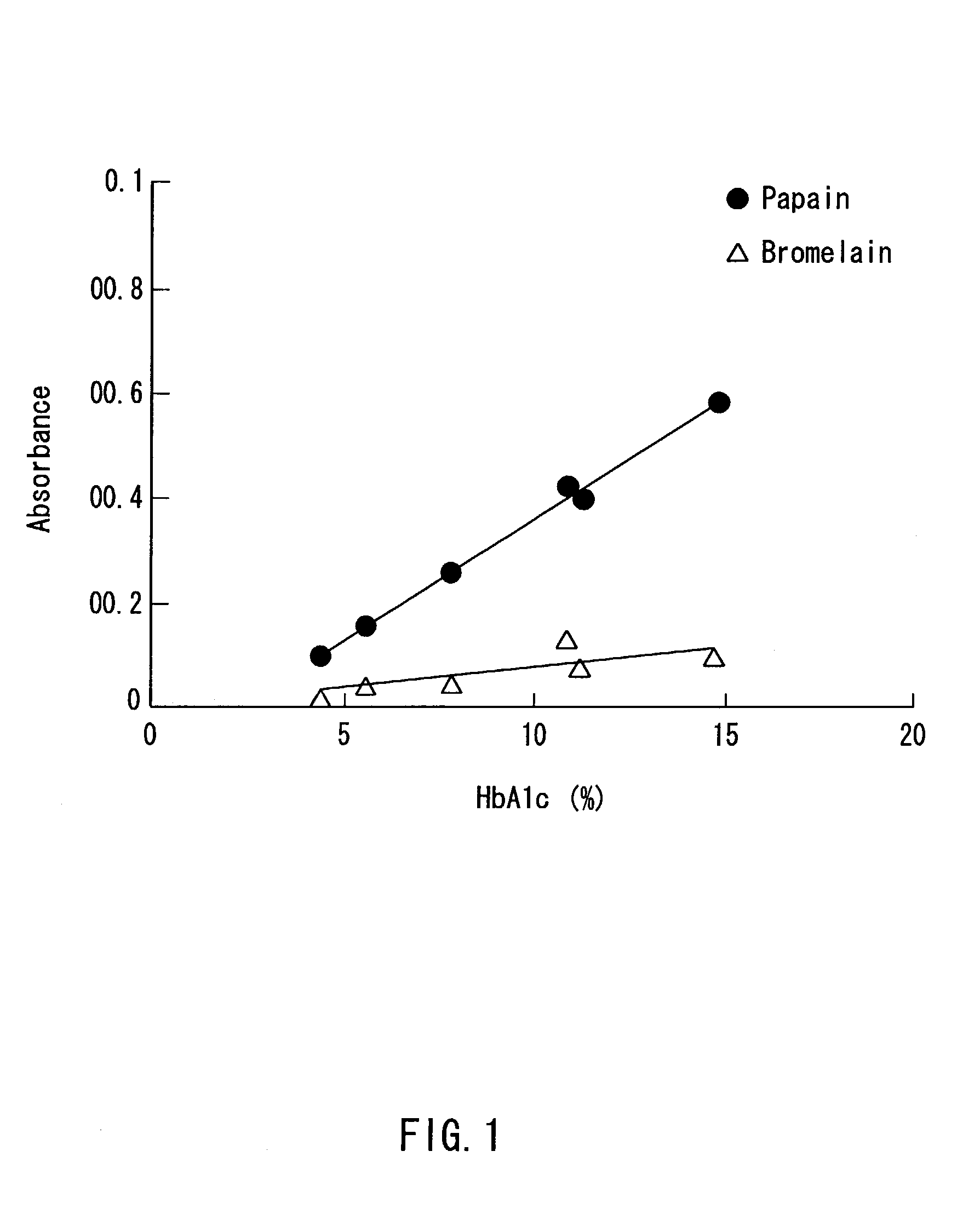 Method of selectively determining glycated hemoglobin