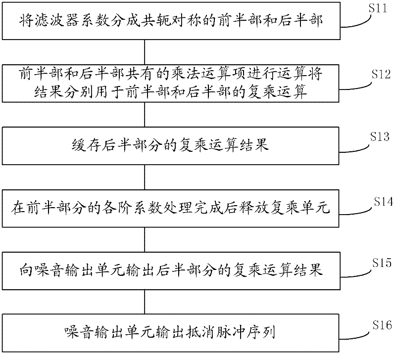 Wireless system sending signal wave clipping device, transmitter, base station and wave chipping method