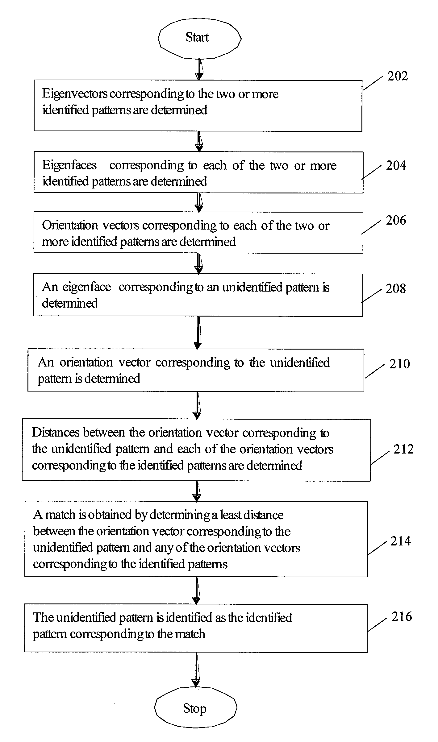 System And Method For Identifying Patterns