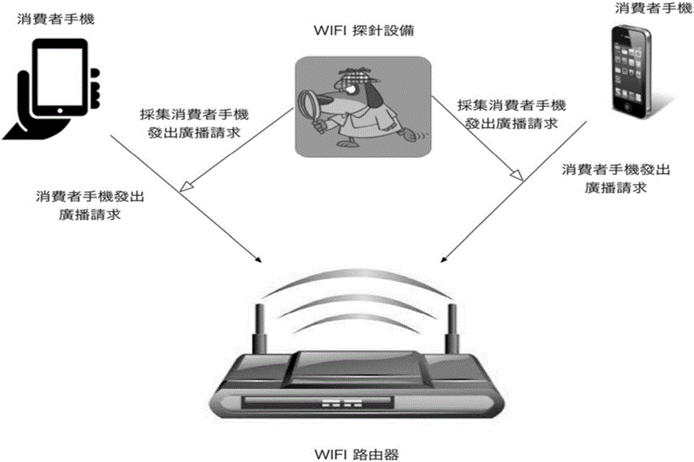 Wifi probe and data balanced collection system and method
