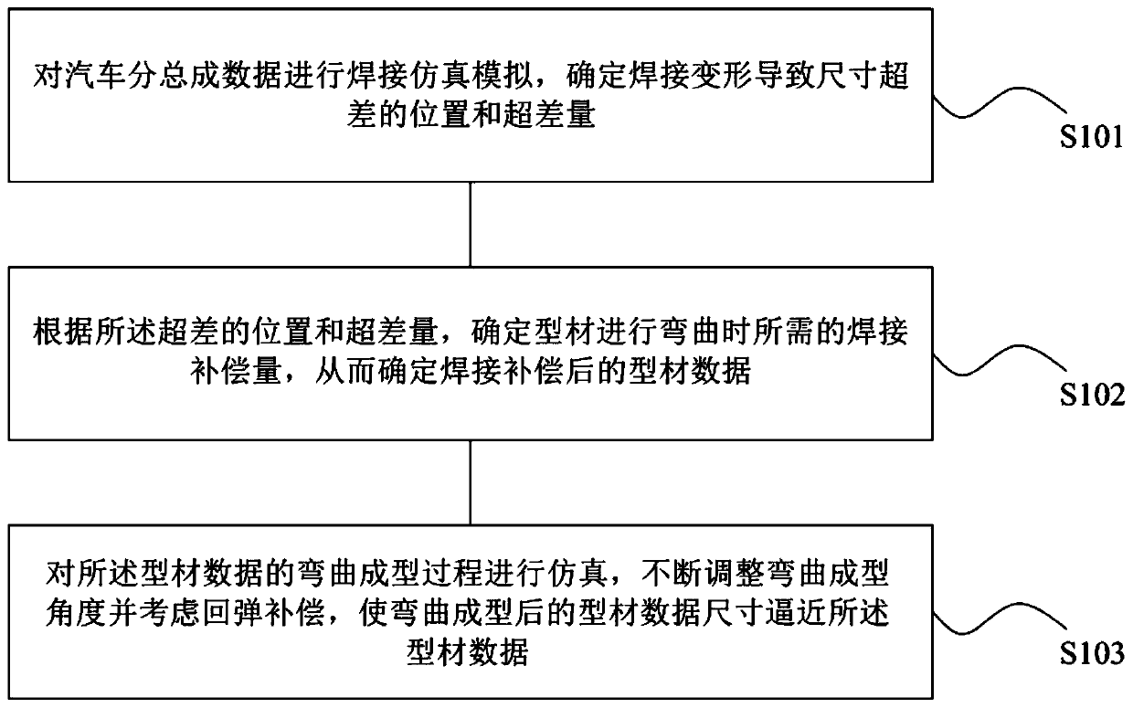 Automobile bent profile welding deformation compensation method and system