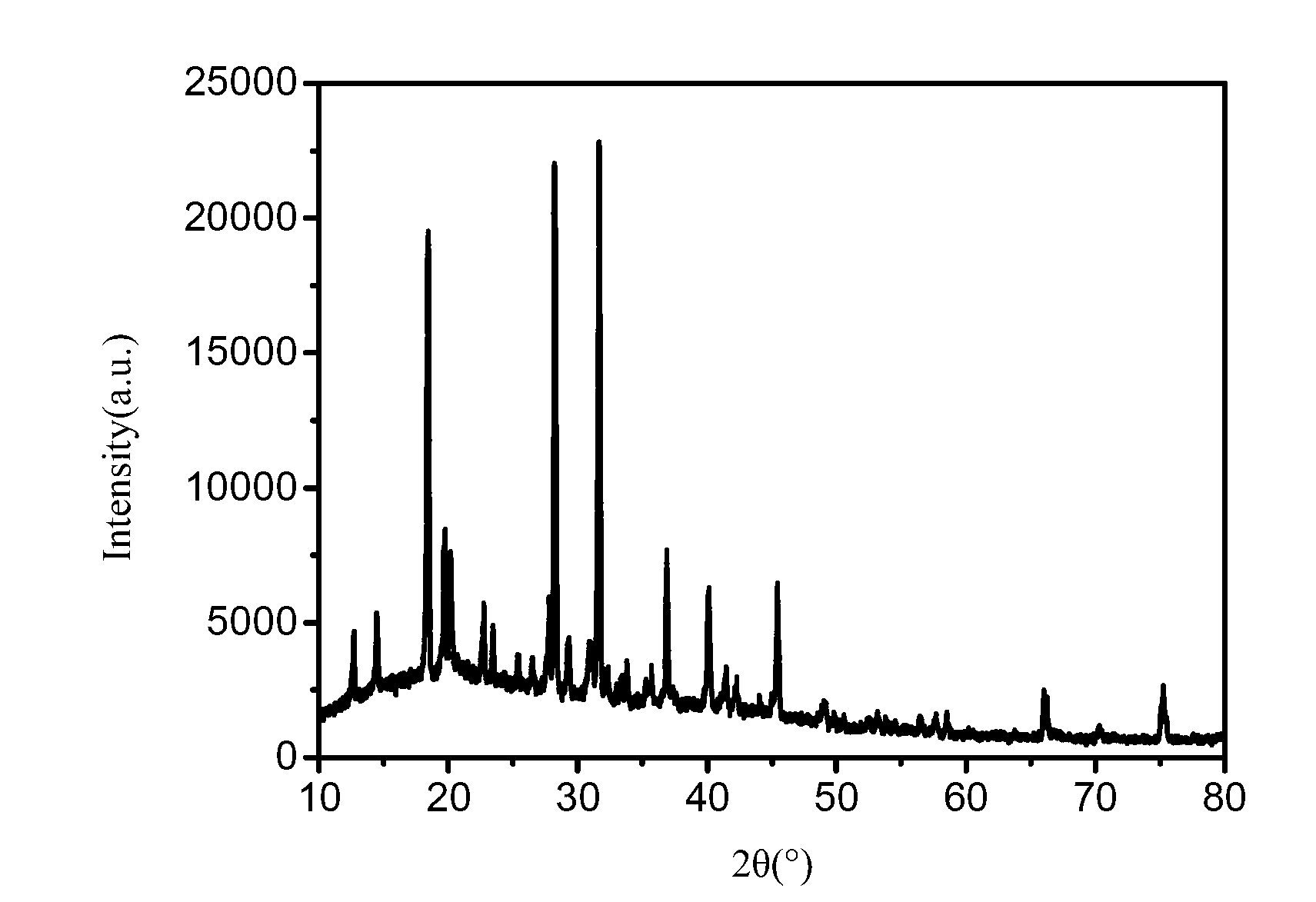 Method for preparing lithium battery silicon carbon anode material