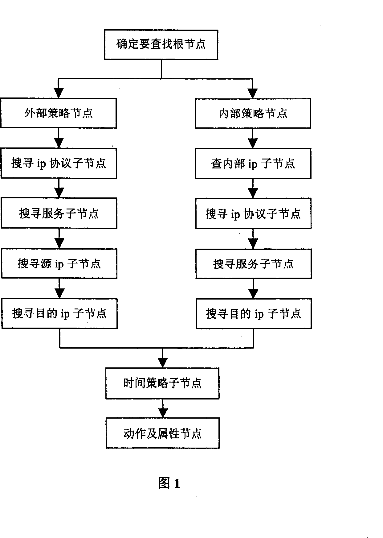 Policy tree based packet filtering and management method