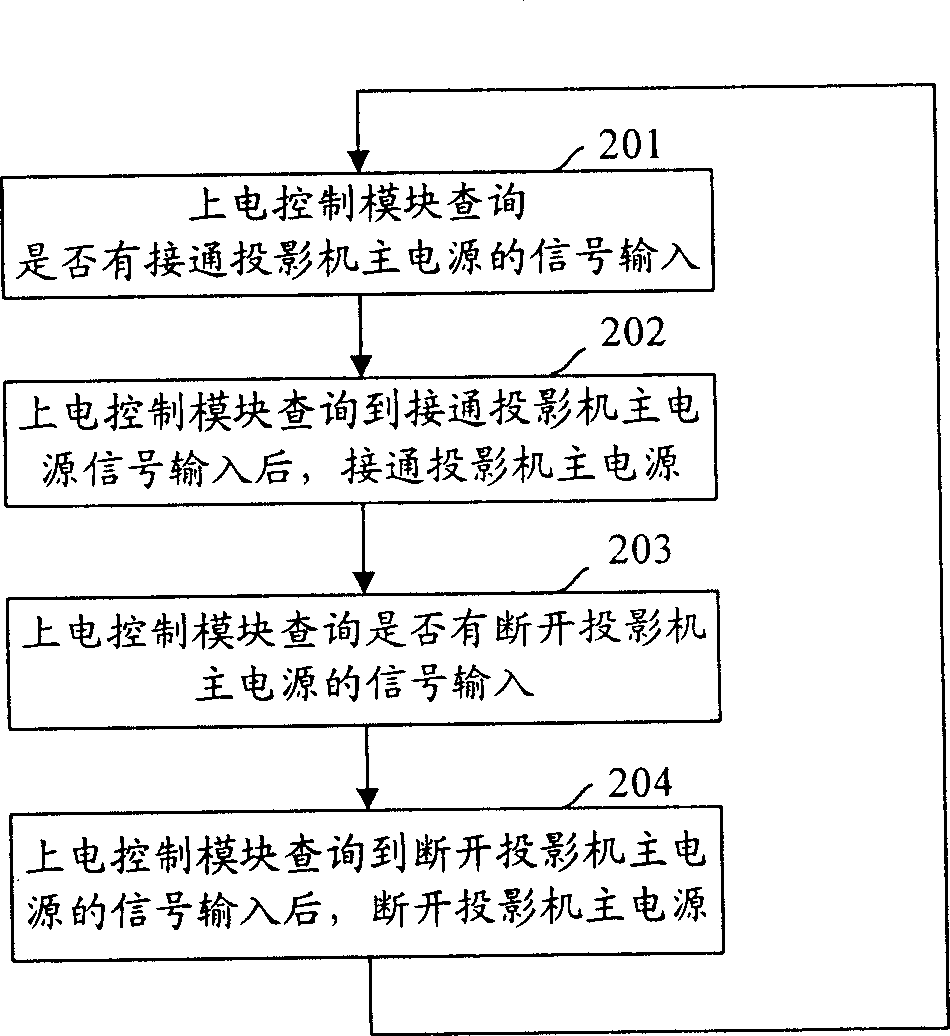 Apparatus and method for controlling master power supply of display device