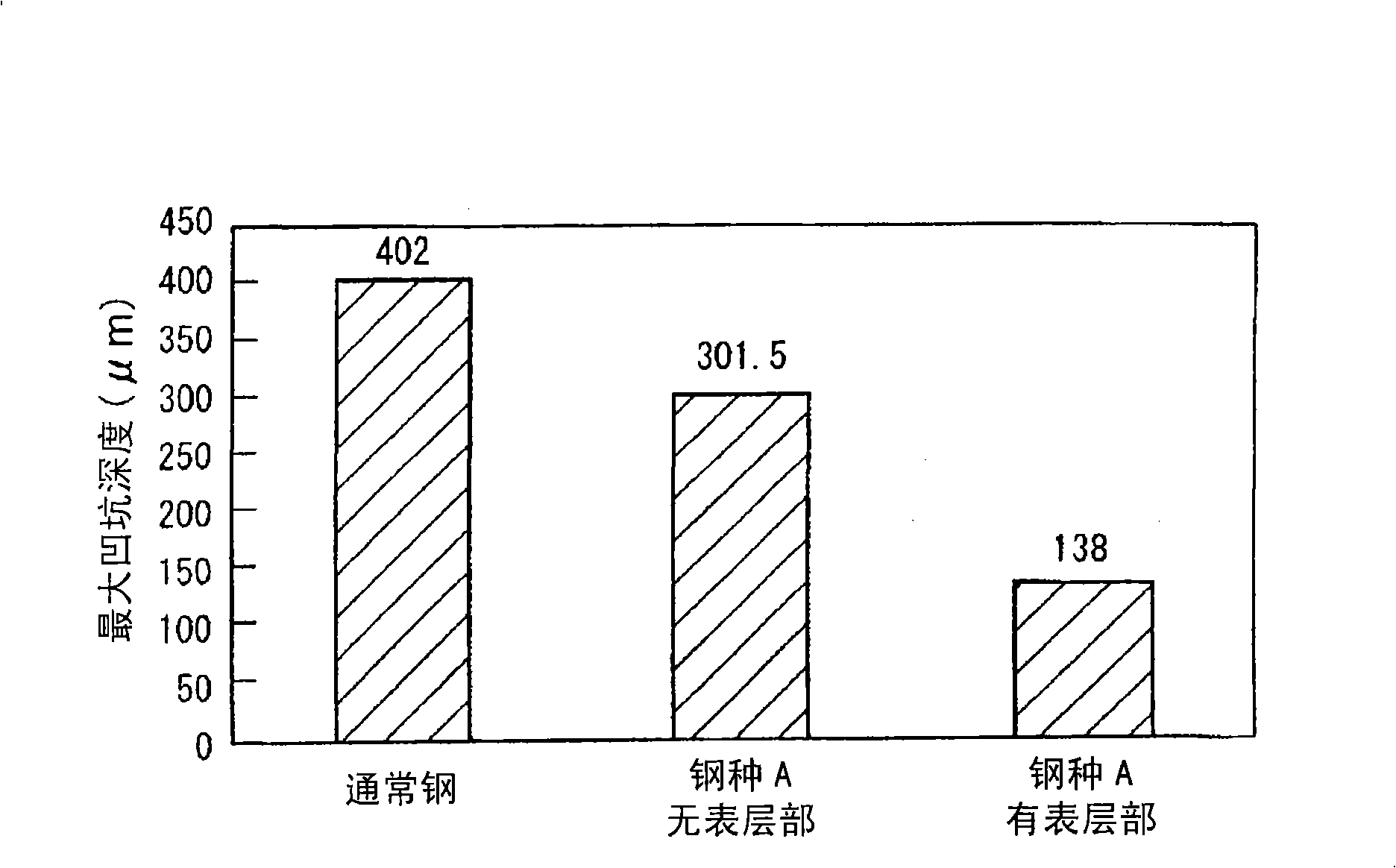 Steel plate having superior pitting corrosion resistance and manufacturing method thereof