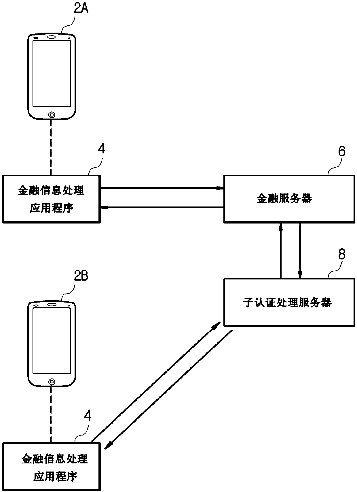 Customized financial processing system using sub-authentication, and method therefor