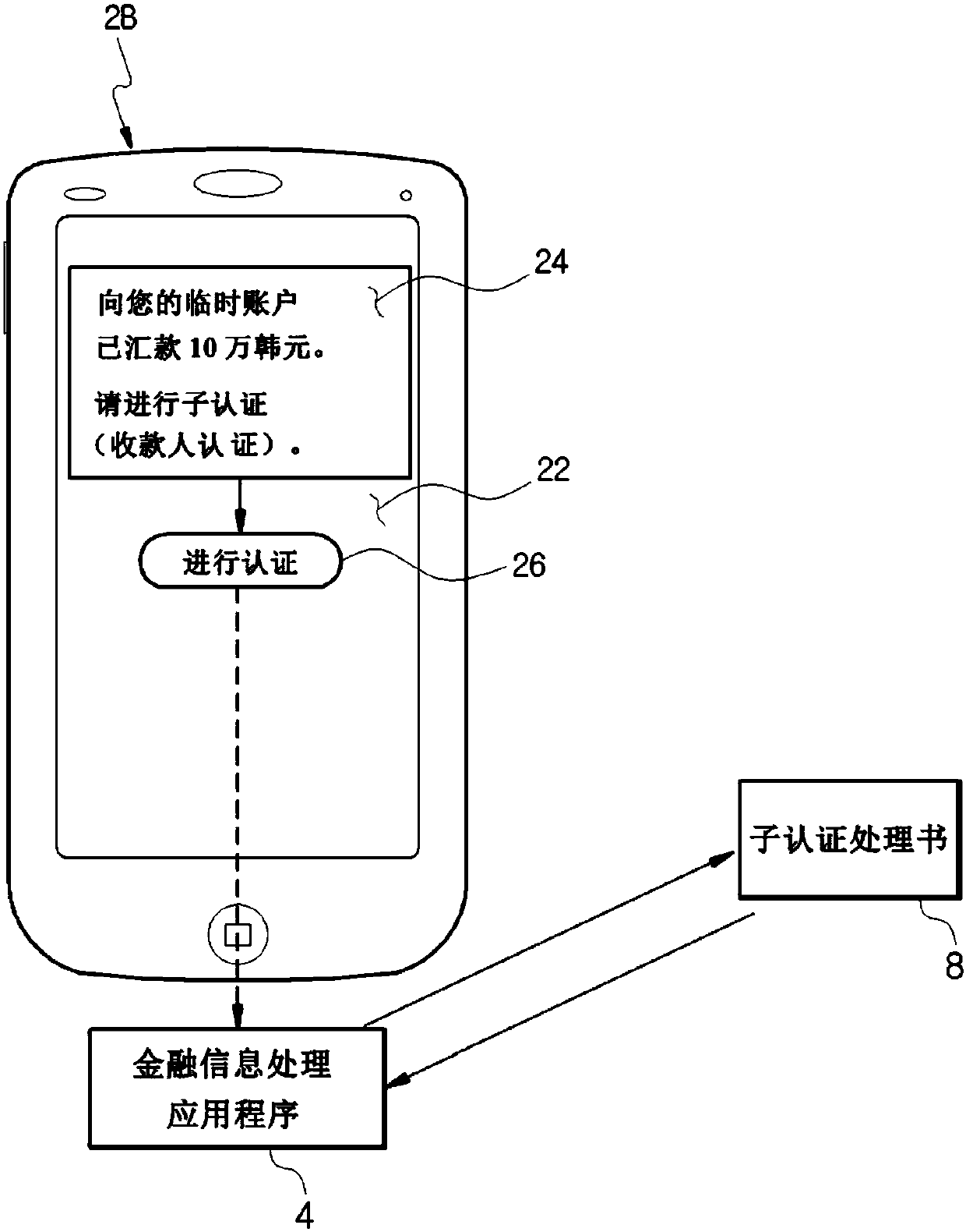 Customized financial processing system using sub-authentication, and method therefor