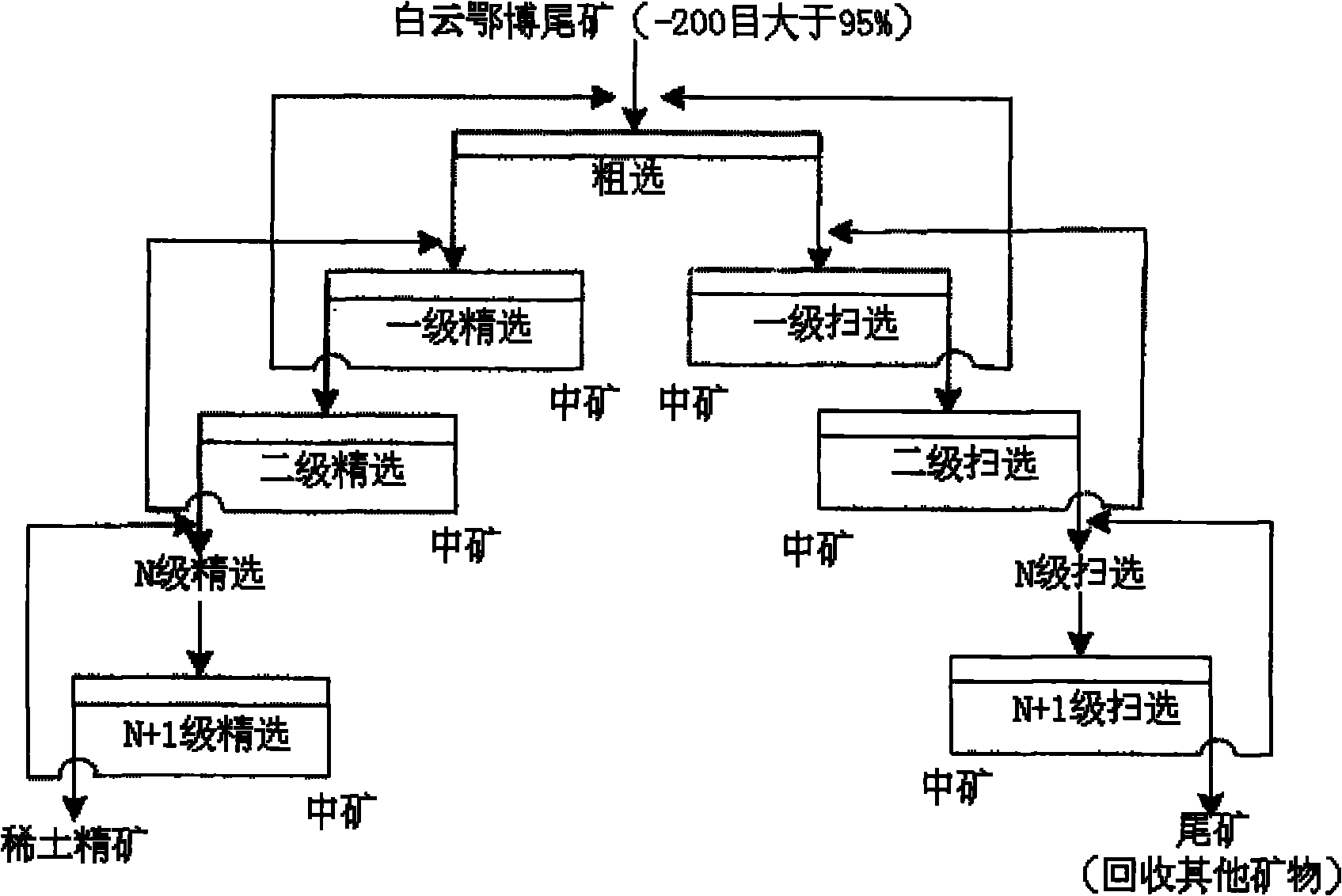 Method for flotation of rare earth from Baiyunebo tailings
