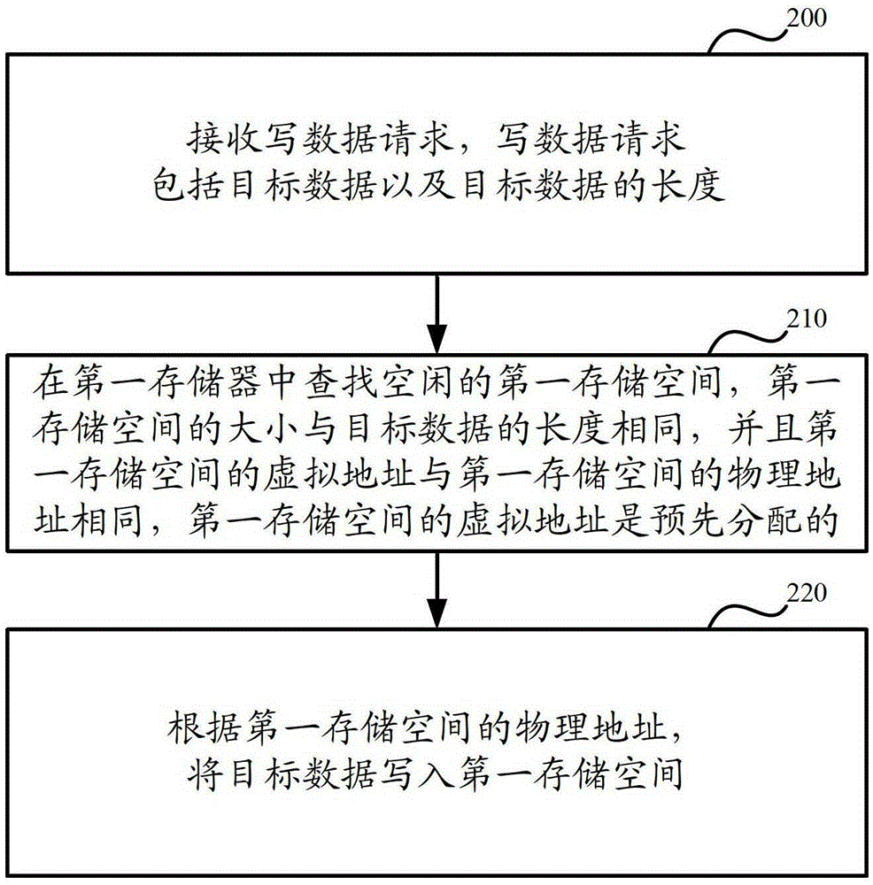 Method and device for data storage