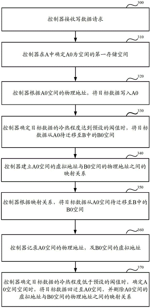 Method and device for data storage