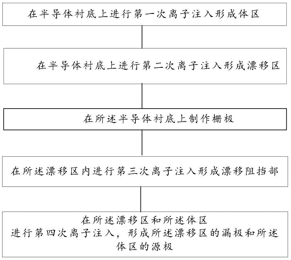 LDMOS device and manufacturing method thereof