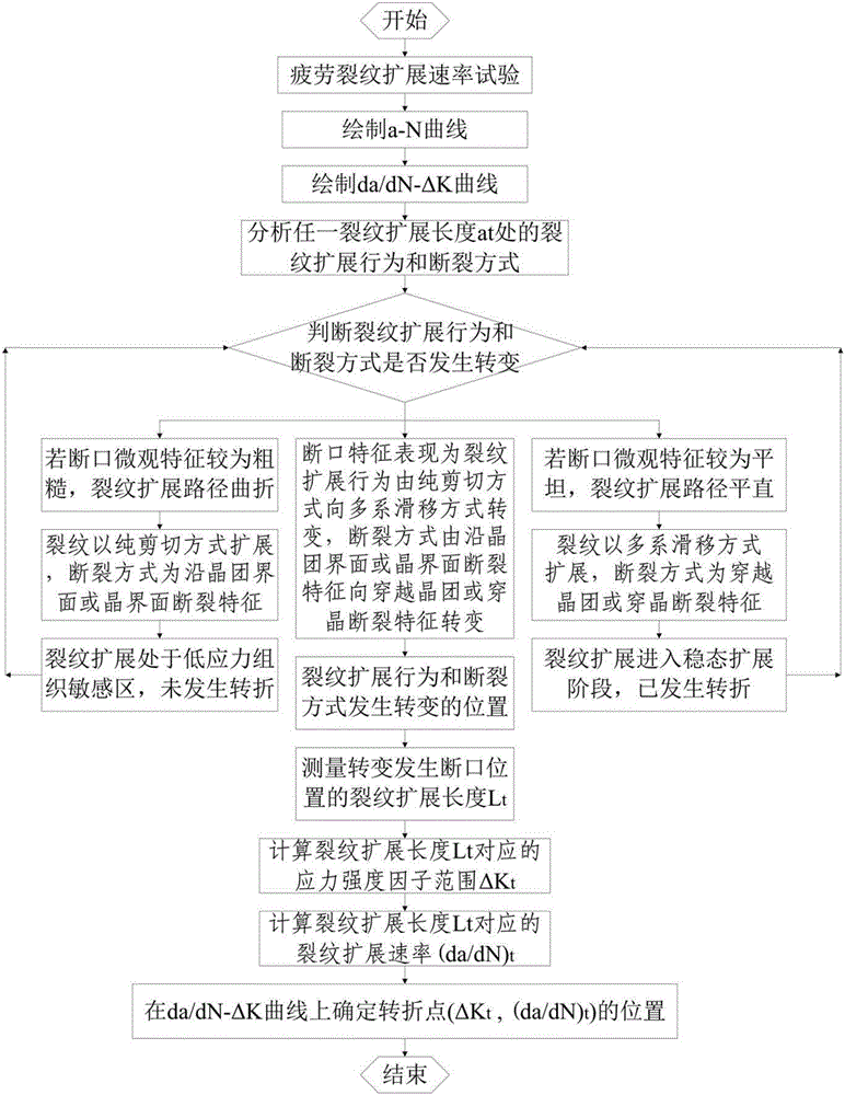 Method for determining region turning point of titanium alloy fatigue crack growth rate curve Paris