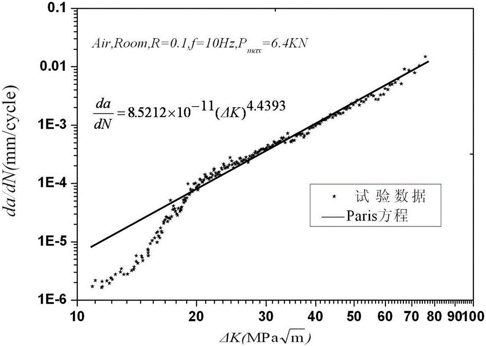 Method for determining region turning point of titanium alloy fatigue crack growth rate curve Paris