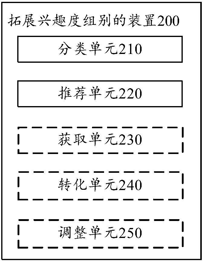 Method and device for expanding user interest degree group, computing device and storage medium