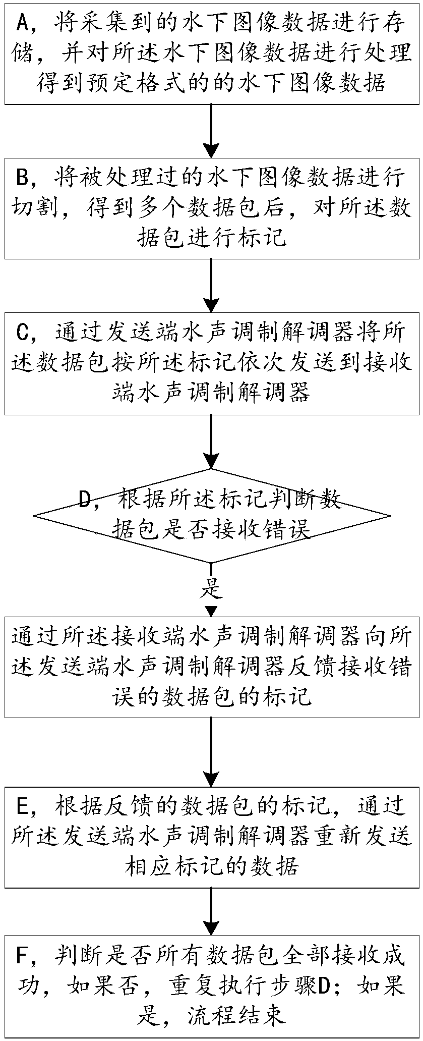 Underwater image transmission method and system based on wireless underwater acoustic communication technology