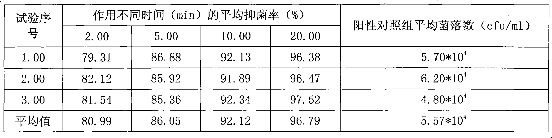 Antibacterial body wash and preparation method thereof