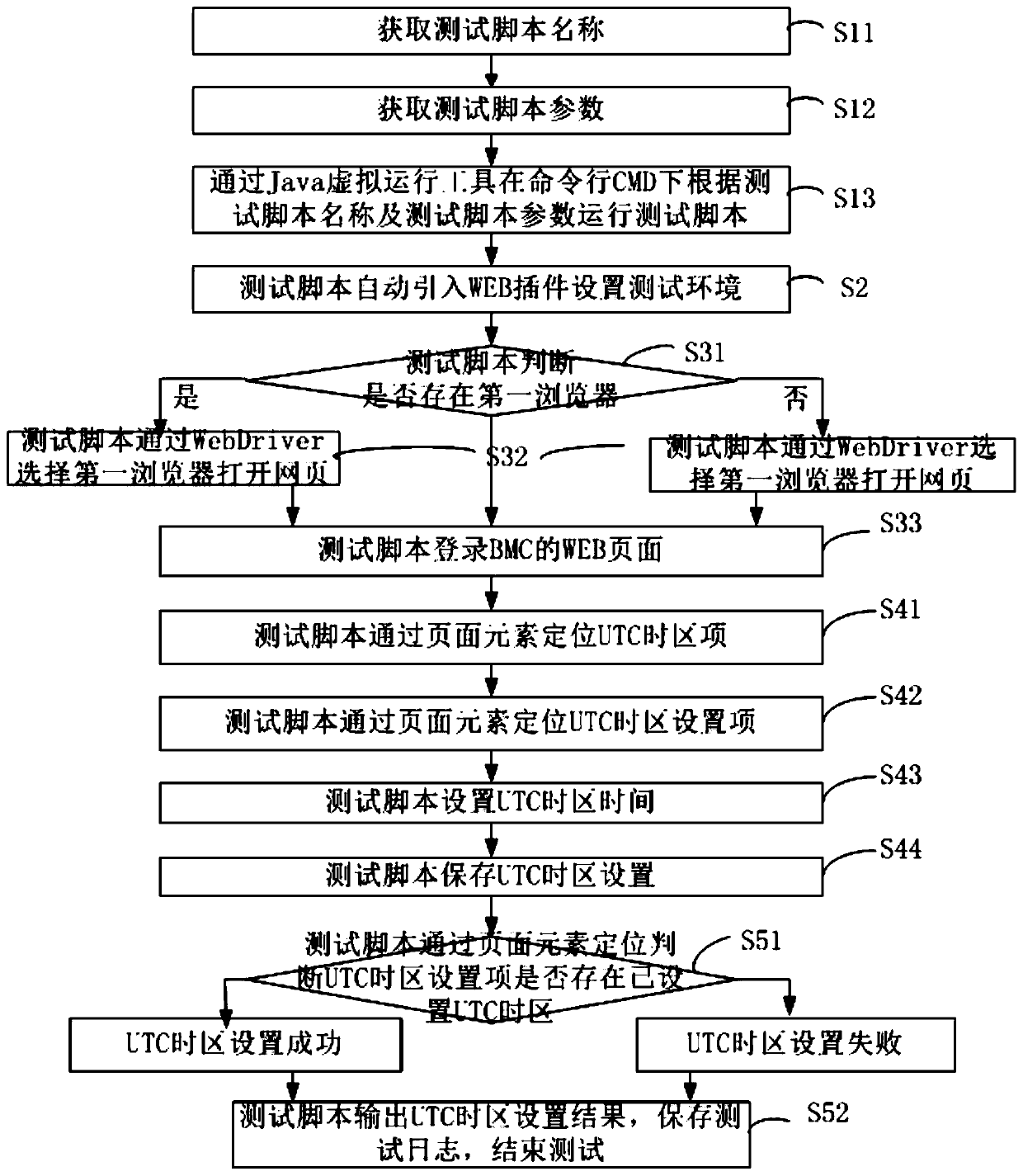 Method and device for automatically setting WEB page UTC time zone of BMC