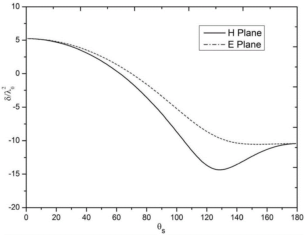 An Accurate Method for Calculating Electromagnetic Scattering of Bi-Anisotropic Dielectric Spheres