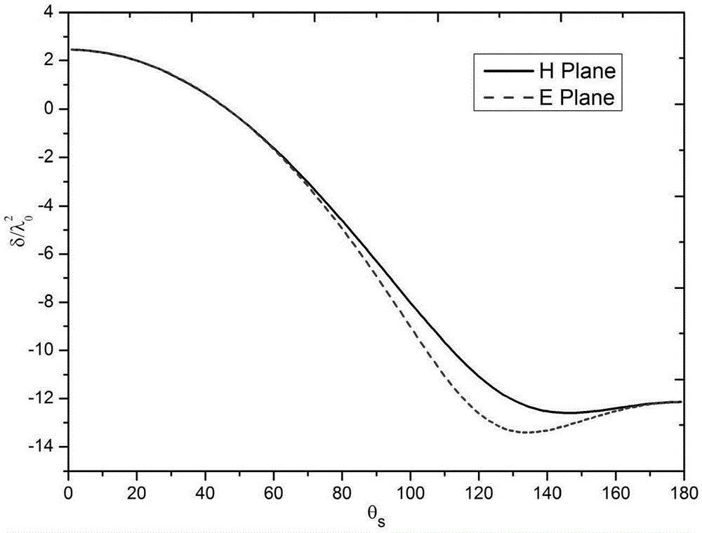 An Accurate Method for Calculating Electromagnetic Scattering of Bi-Anisotropic Dielectric Spheres