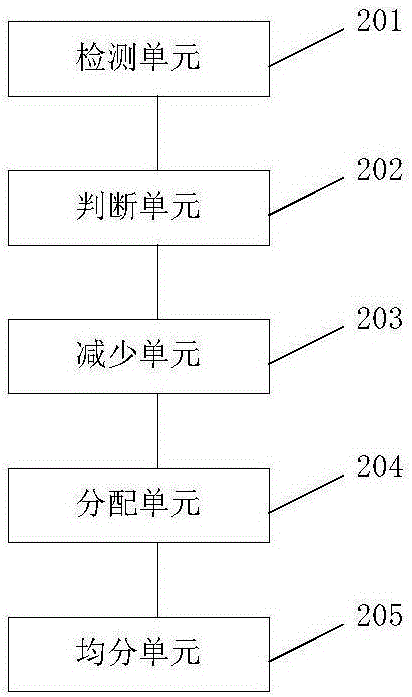 Application method and system of load balancing in multi-core chip