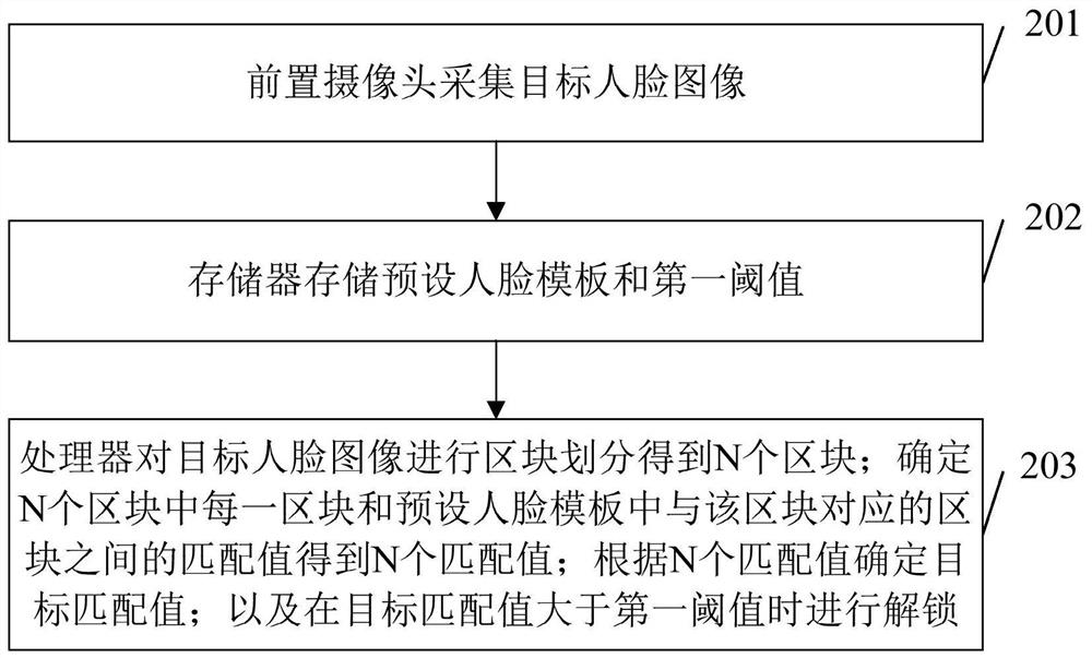 Unlock control method and related products