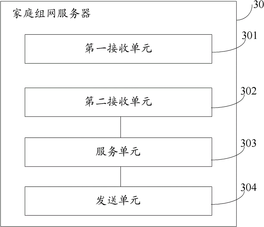 Data service method in a home network, equipment and system