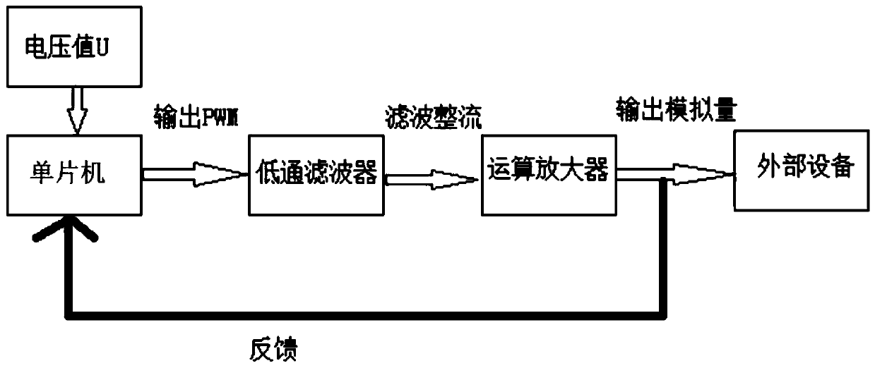 Single-chip microcomputer high-precision analog quantity output method, device and equipment based on PWM waveform