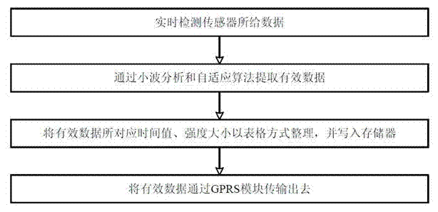 Remote fetus information sharing device