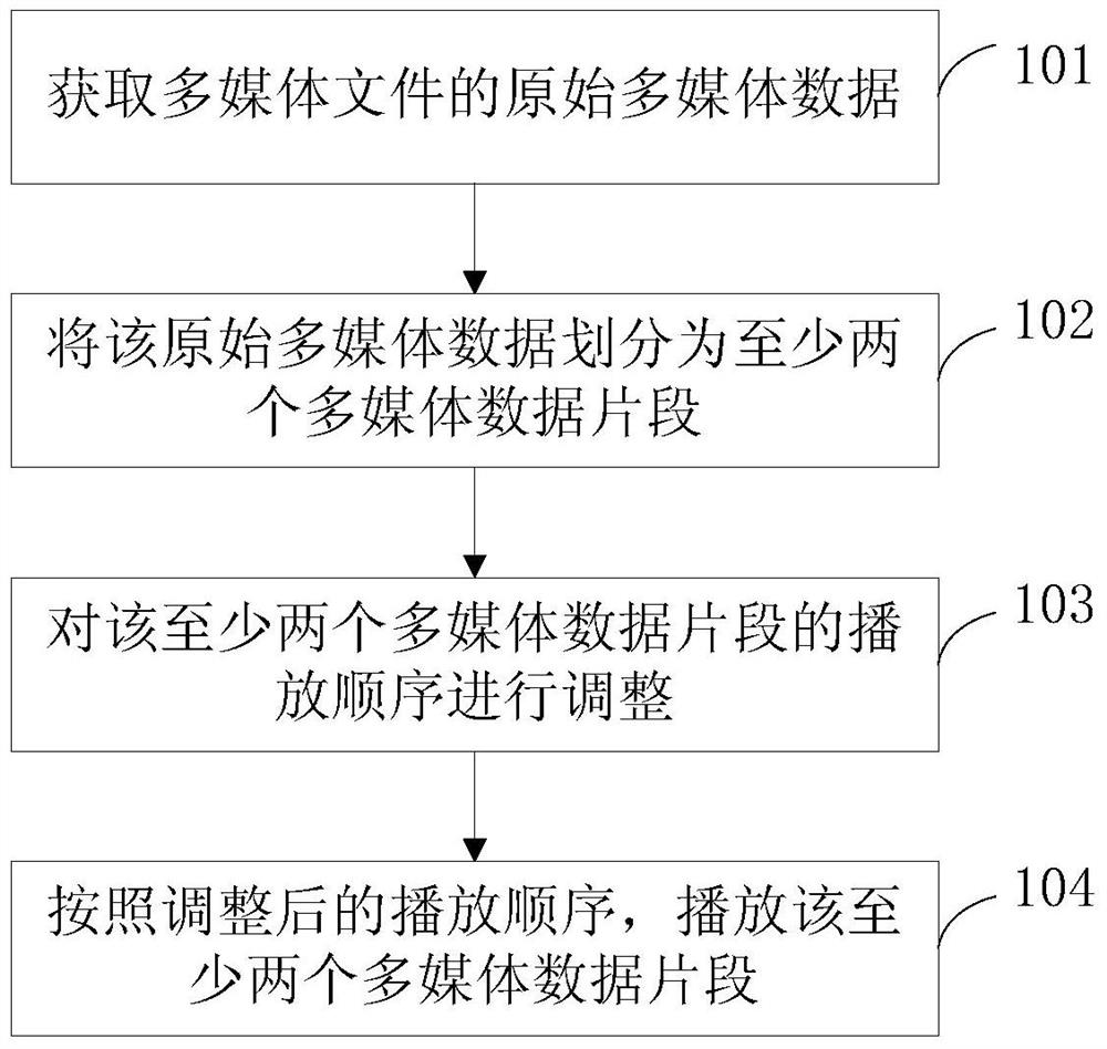 Method and device for playing multimedia files