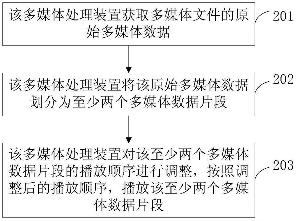 Method and device for playing multimedia files